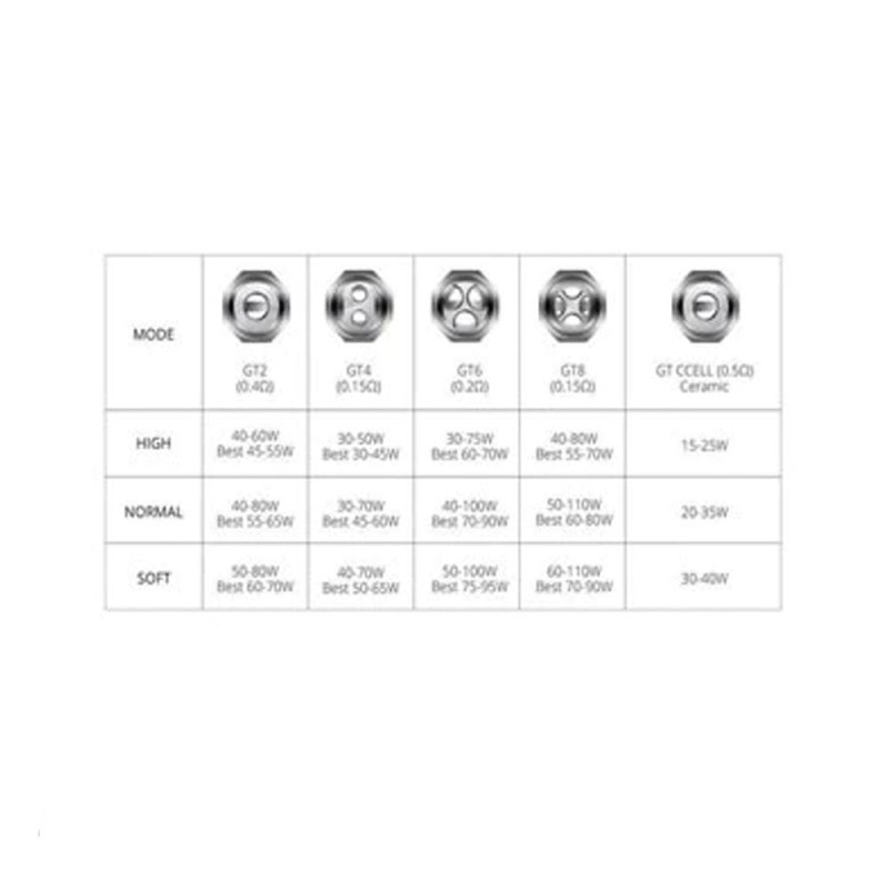 Vaporesso GT Core Coils 3 Pack